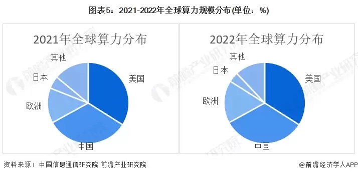 图5:2021-2022年全球算力规模分布(单位:%)