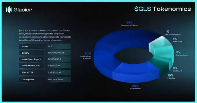 Glacier Network(GLS)币是什么?GLS代币分配以及潜在价值