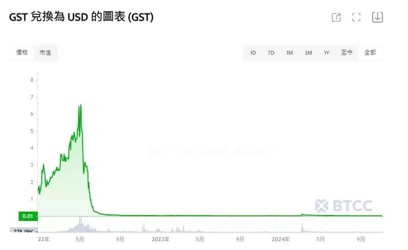 GST币是什么？如何在STEPN中赚取GST币？2025-2050年GST价格预测