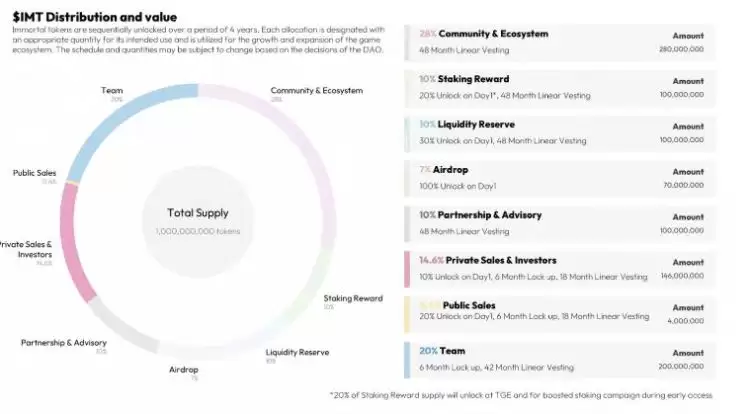 什么是不朽代币 (IMT)?不朽崛起2经济新手指南