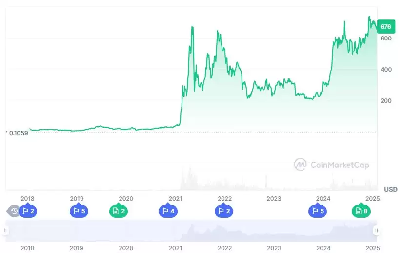 BNB是一项好的投资吗？未来价格如何？BNB币价格预测2025-2031
