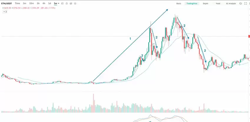 什么是道氏理论？道氏理论如何应用于加密货币交易？