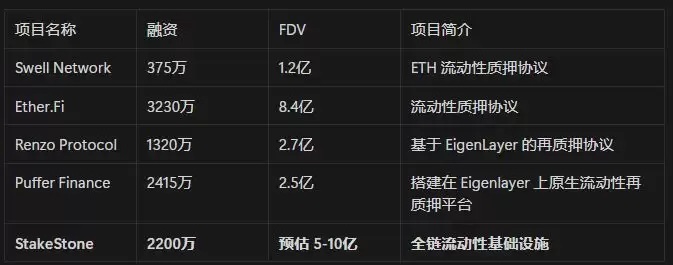 StakeStone估值与收益潜力:积分、空投和生态红利