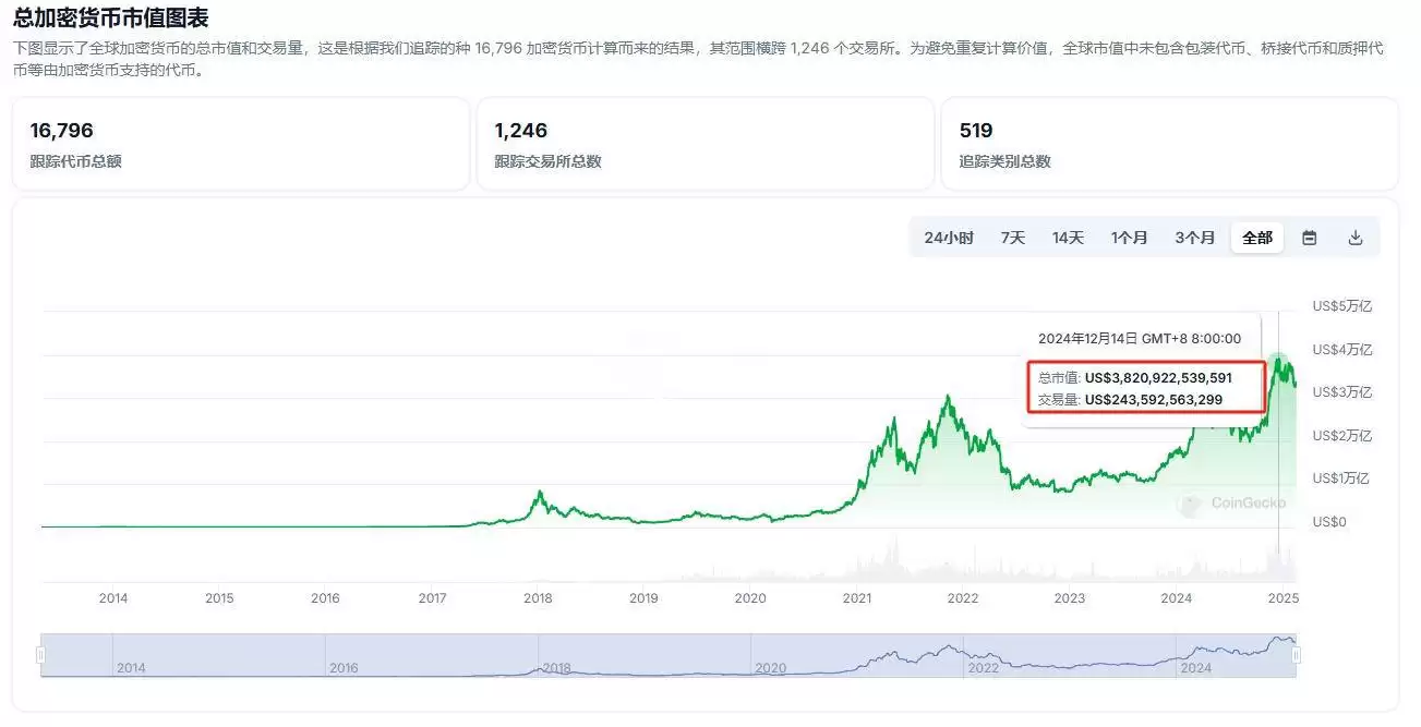 加密货币最高峰总市值是多少亿美元?加密货币市值前五排名