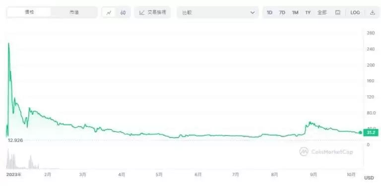 Pi币2月20日上架OKX!上市后价格能够达到100美元吗？