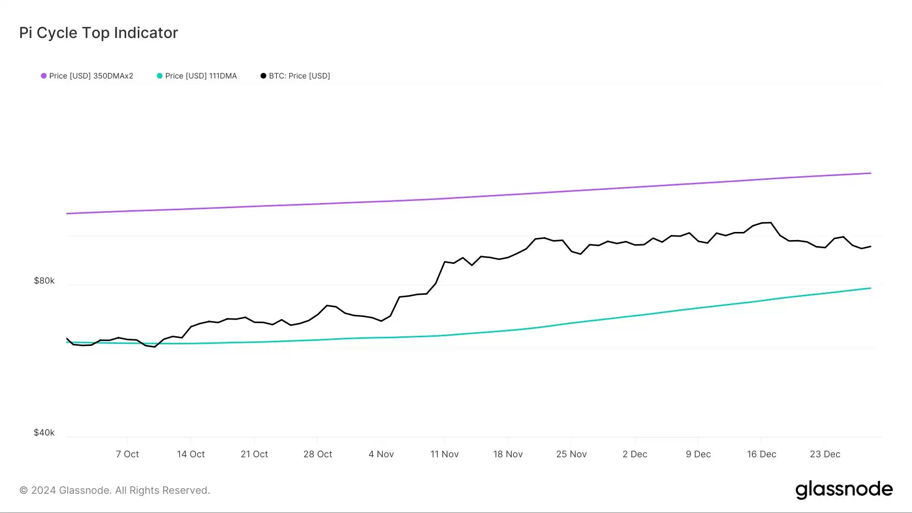 BTC会再次跌至8.5万美元吗?牛市结束了吗?