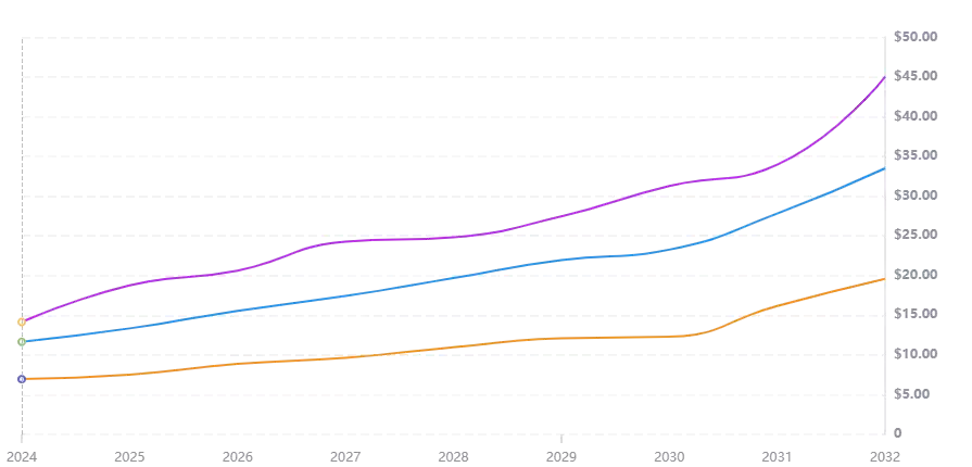 2025-2030年ME币未来价格预测:ME币能涨到10美元吗?