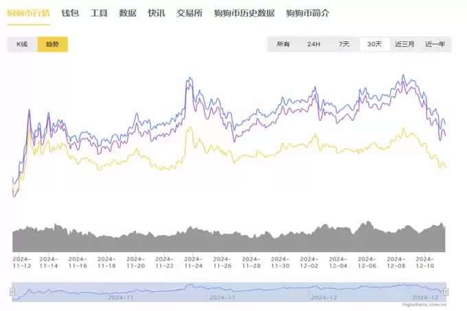 2025年狗狗币和PEPE币等迷因币能飞多高?前景如何?