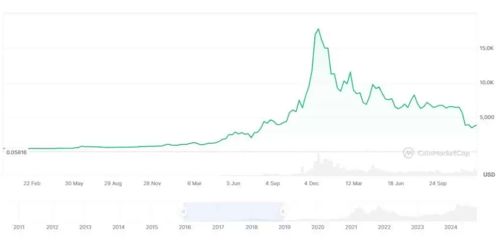 为什么比特币能大涨超过10000%？比特币十年历史价格走势分析