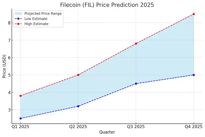 2025 年Filecoin (FIL) 价格预测 :季度分析