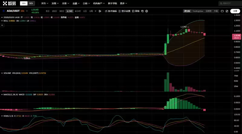 ADA币3月爆发？过往数据暗示强劲上涨！