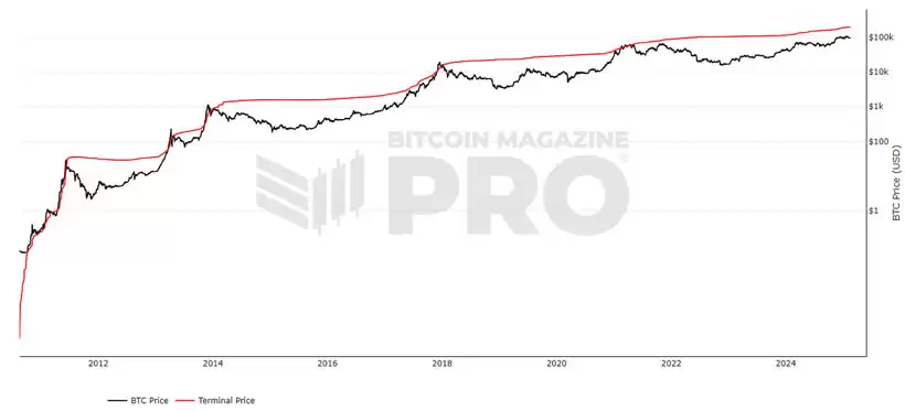 15个常用的币圈逃顶指标技术分析
