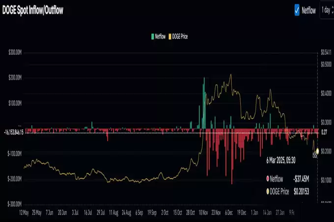 狗狗币交易所流出数据