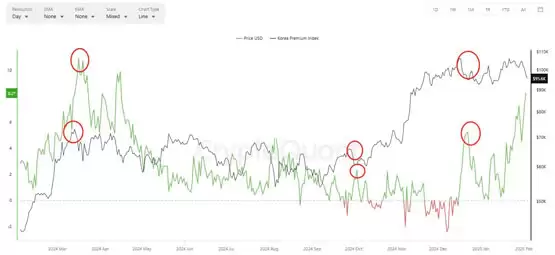 韩国比特币泡菜溢价冲上12%创三年新高!这是好消息吗?