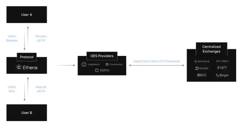 稳定币收益指南:8种类型哪种最佳?