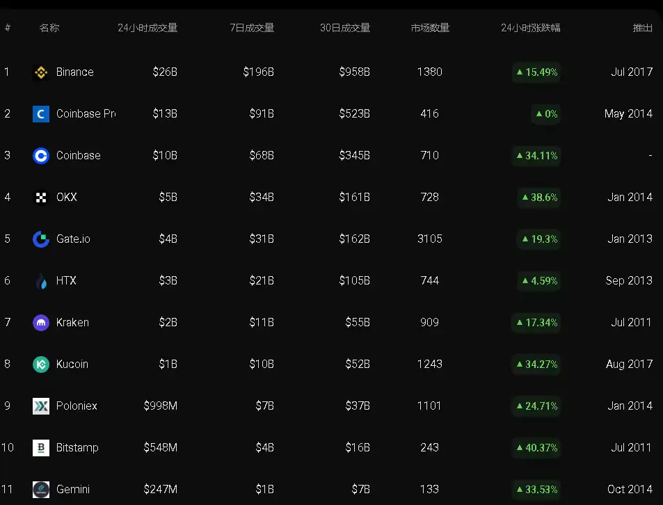 数字货币交易所app排行榜(2025年3月最新排名交易量与可信度)