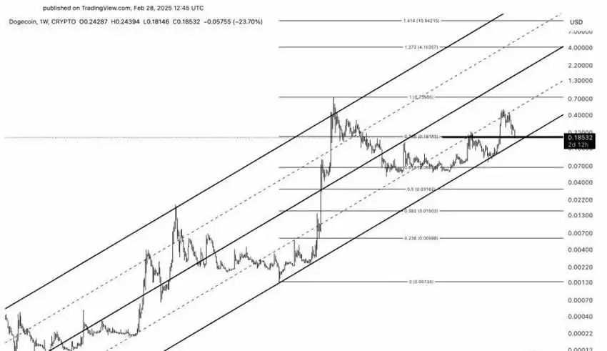 狗狗币(DOGE)关键支撑位稳固,多头能否重夺0.25美元？