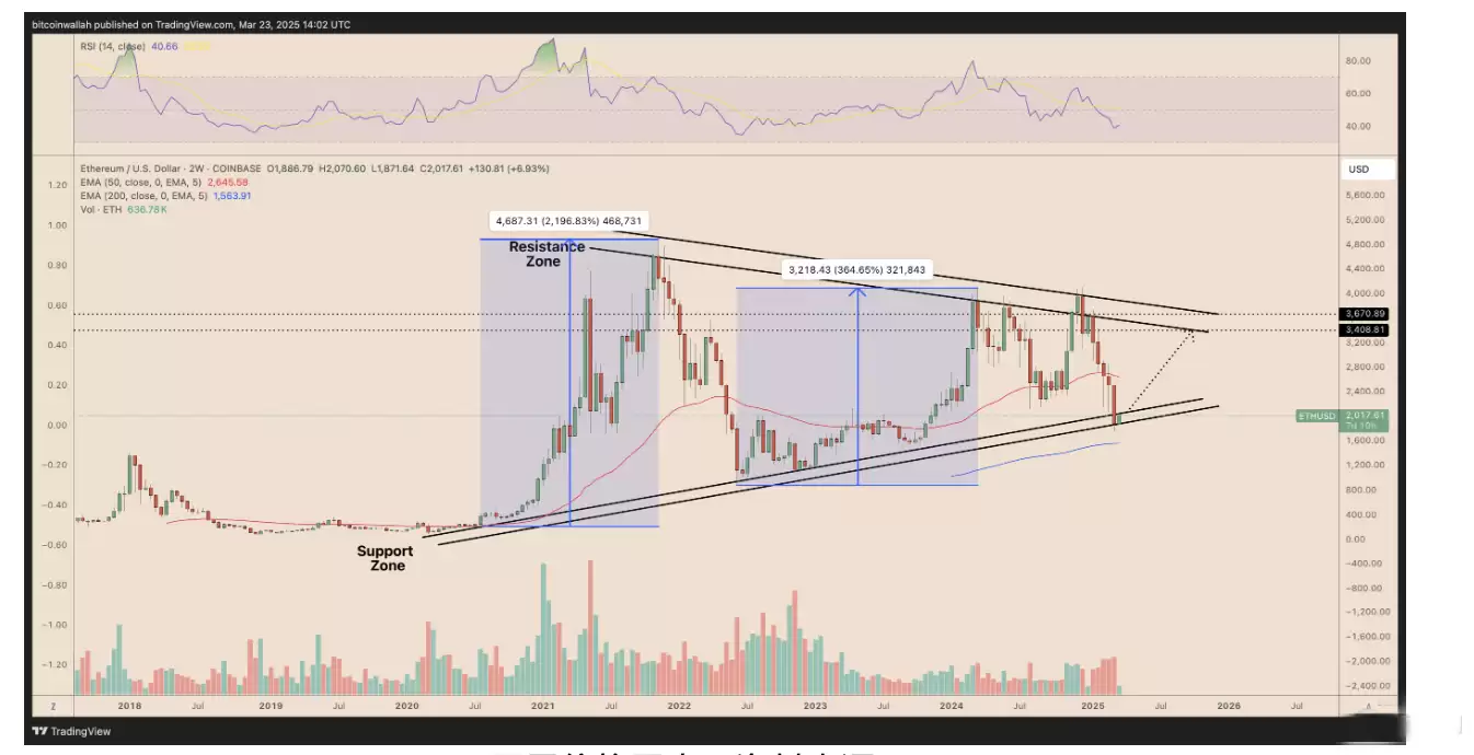 贝莱德持仓突破10亿美元,以太坊或重返牛市,目标3400美元？
