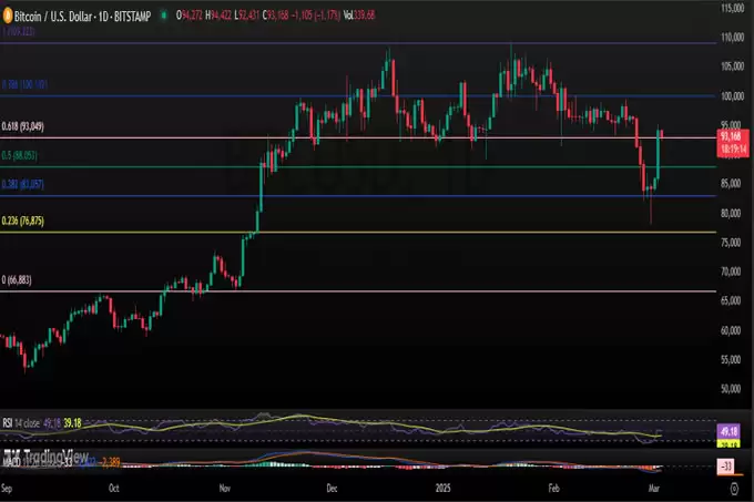 为何 XRP、Cardano、以太坊、比特币和 Solana 价格上涨？