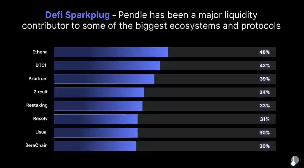 币安为什么看好PENDLE币?未来潜力如何?还值得投资吗?