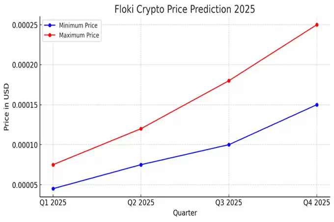 Floki 币价格预测:2025 年有机会上涨吗?