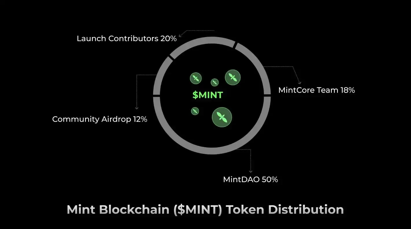 Mint Blockchain(MINT)币是什么?MINT币经济学和空投活动