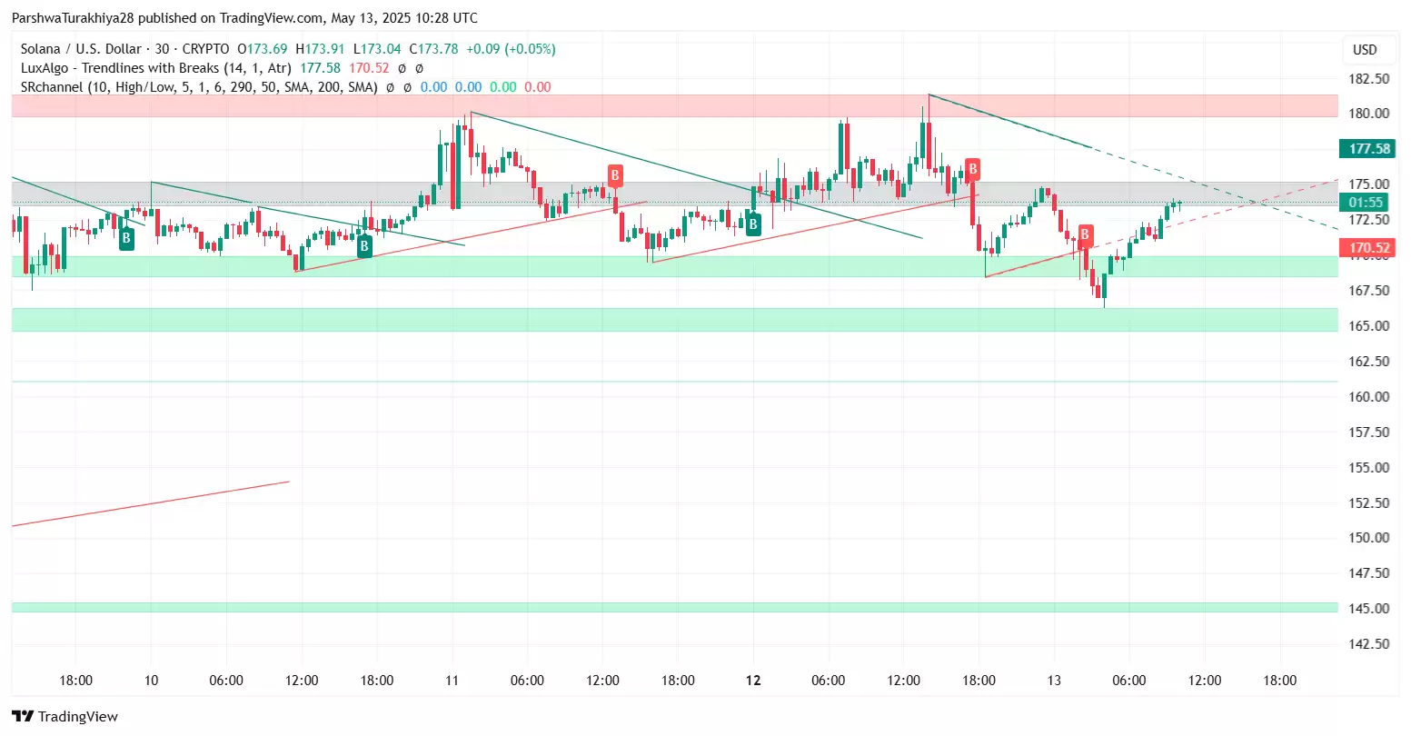 Solana价格预测:SOL是跌是涨?能维持180美元吗?