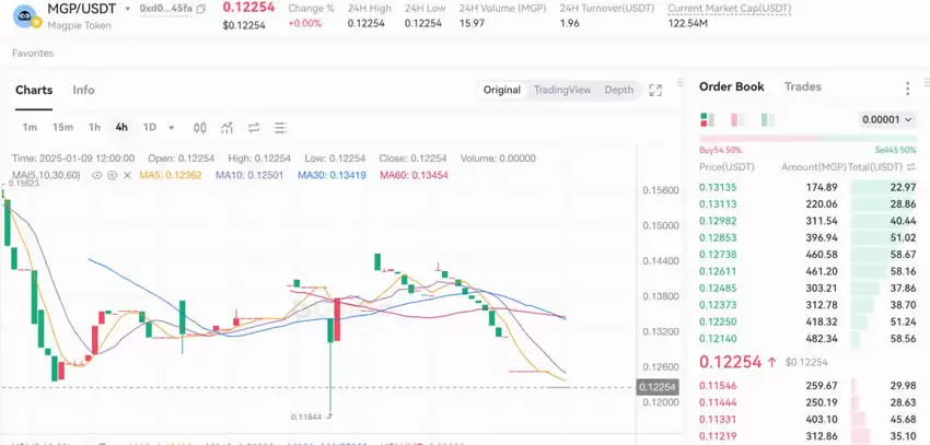 Magpie(MGP)币是什么?MGP币代币经济学和市场表现介绍