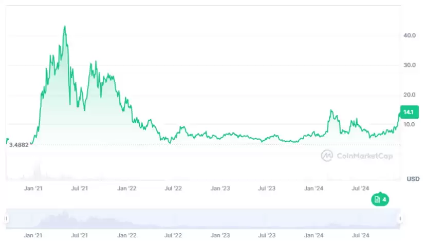 2025-2030年Uniswap(UNI)价格预测:UNI币会达到100美元吗？