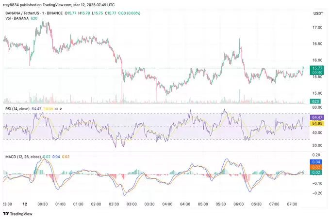 为什么Banana Gun （BANANA） 飙升？全面的价格分析