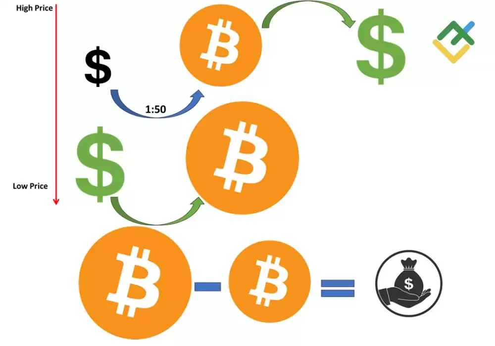 加密货币杠杆交易怎么玩?如何收益最大化?杠杆交易的利与弊
