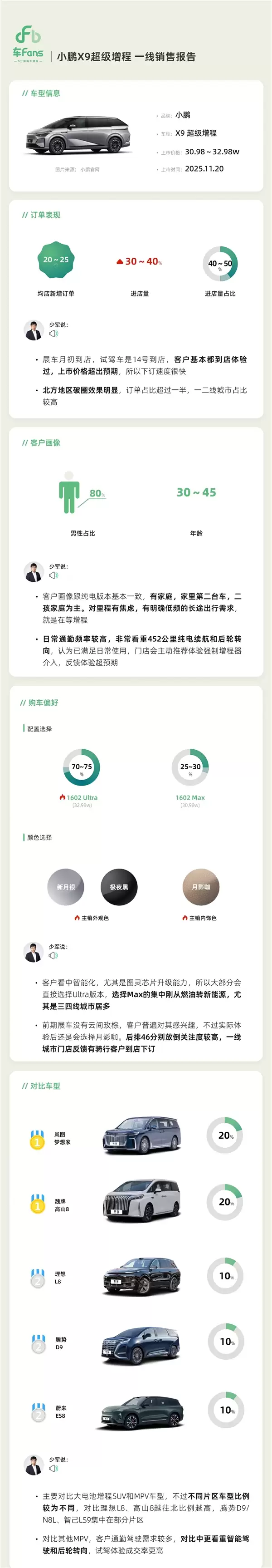 北方用户明显增多 小鹏X9增程版上市快报出炉：成绩瞩目！