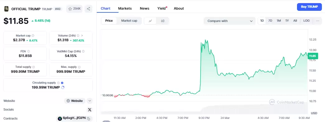 特朗普币价格今日大幅上涨,梅拉尼娅币是下一个吗？
