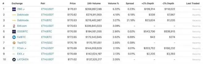 CoinGecko推出信任评分(Trust Score),交易所排名巨变