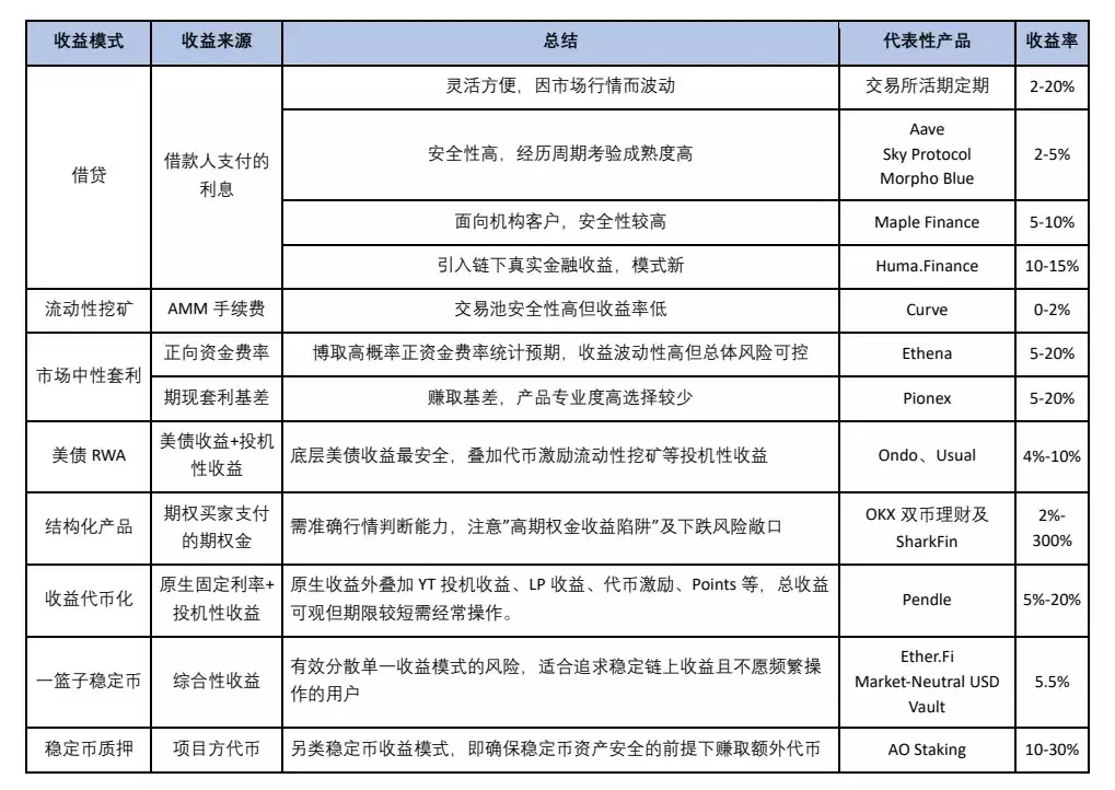 稳定币收益指南:8种类型哪种最佳?