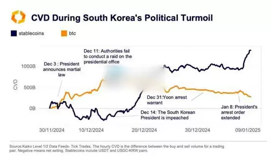 Kaiko:韩国因总统尹锡悦引发政治动荡 吸引大量避险资金流入比特币