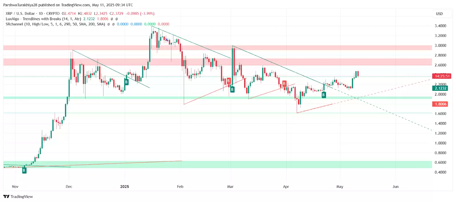 2025.5.13XRP币价格预测:美国加密货币峰会后有何影响?