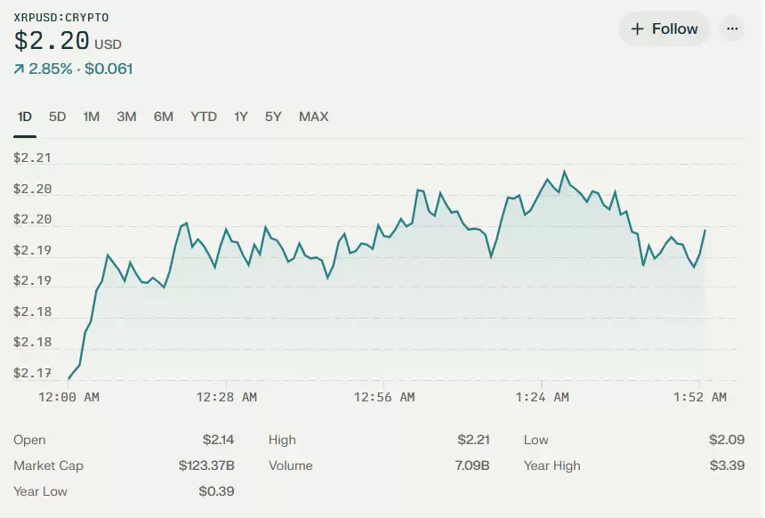 2025.5.13XRP币价格预测:美国加密货币峰会后有何影响?