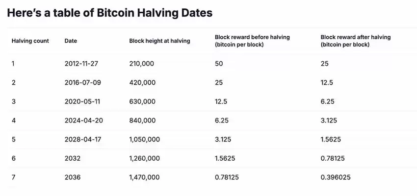 比特币减半图表:历史数据与未来趋势分析