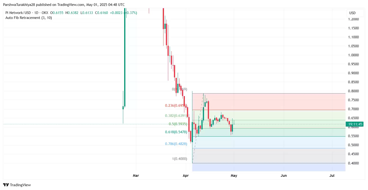 Pi币价格接近历史最低点:是否还有复苏的希望?Pi币价格预测