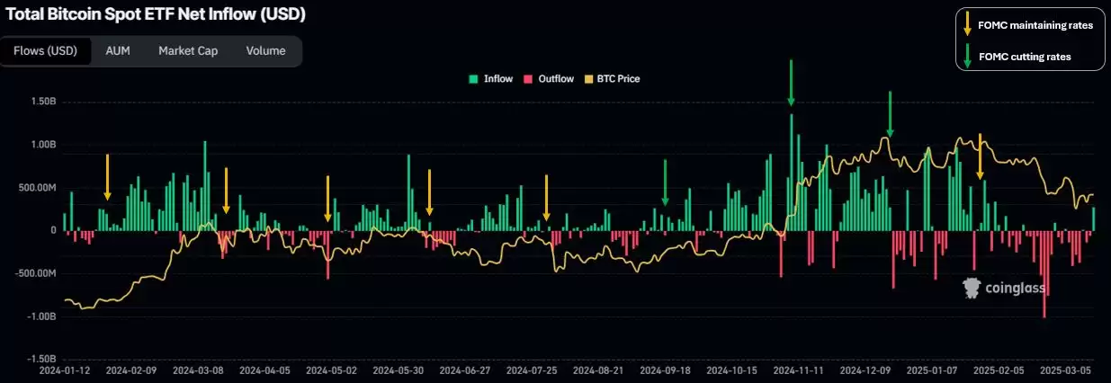 FOMC会议期间比特币价格波动加剧,这次会有什么不同?