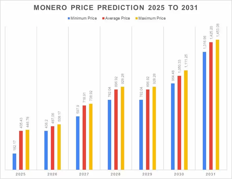 2025-2031年门罗币价格预测:现在应该购买XMR币吗?