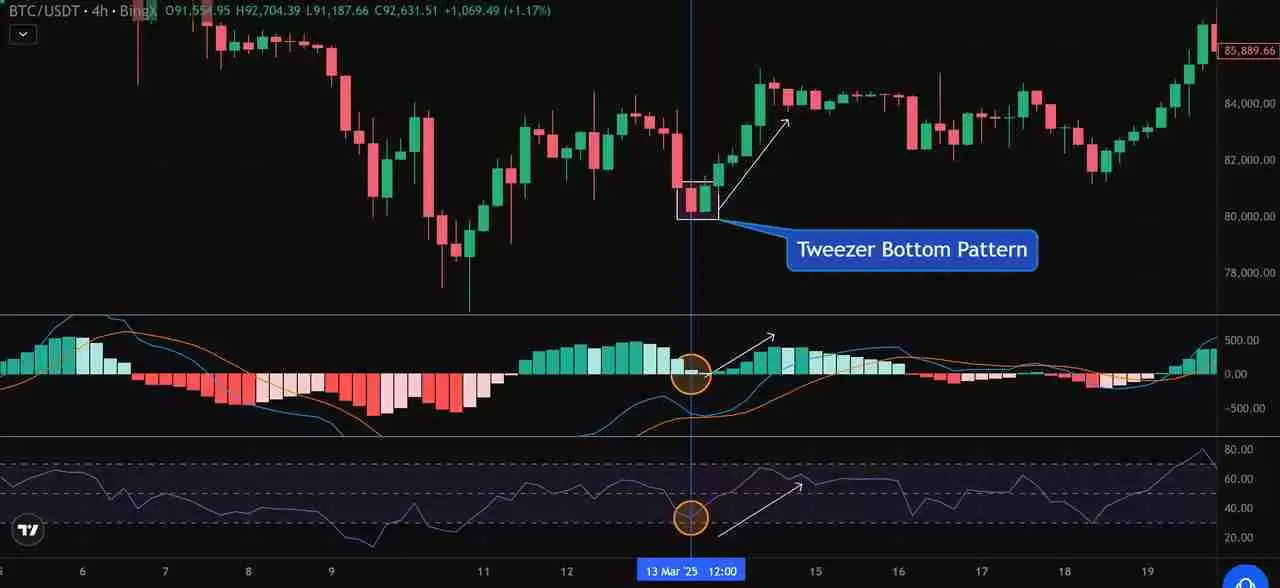 币圈镊子顶部和镊子底部形态是什么?如何使用它们识别加密货币的逆转信号?
