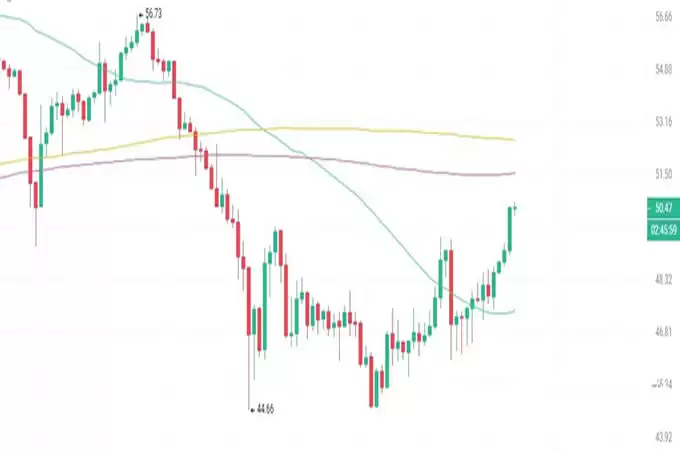 比特币向上变盘!狗狗币逆势上扬,4美元不是梦!