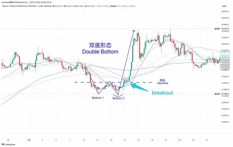 币圈技术分析教学:支撑压力位、关键价格与撑压交易策略