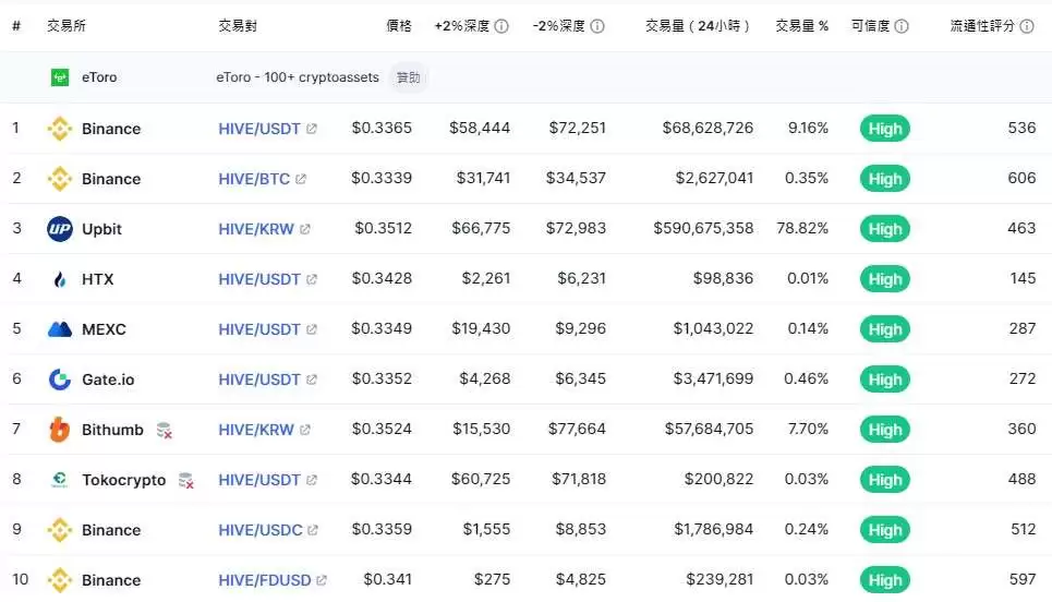 HIVE(HIVE)币是什么？HIVE币价分析及未来价格预测