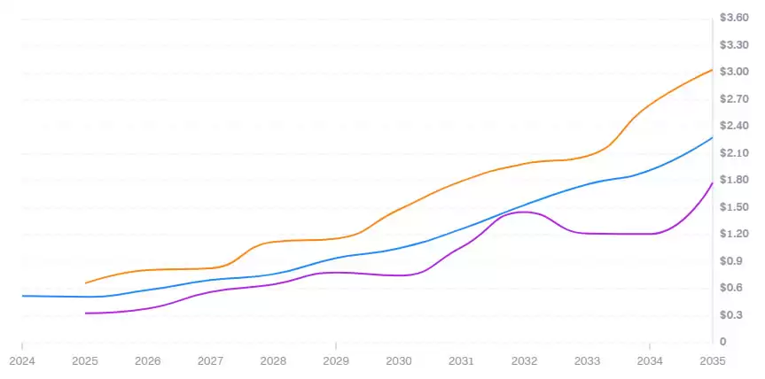 WAL币未来价格如何？2025-2030年Walrus(WAL)价格预测