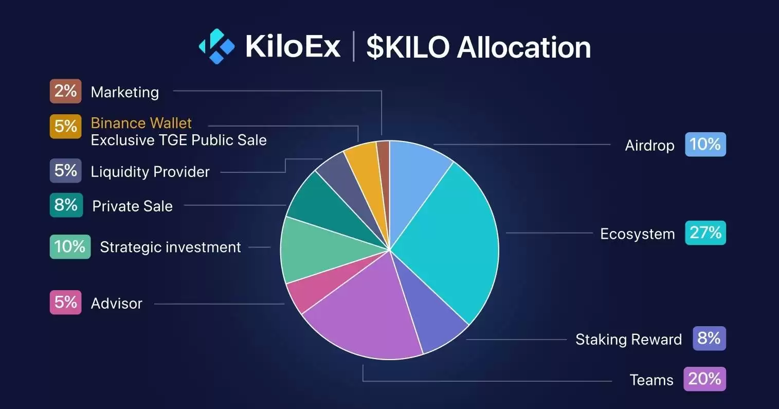 KiloEx是什么?一文解读KILO币特色、优势、代币经济学、未来前景、价格预测