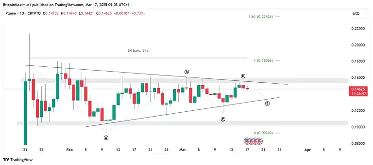 Plume Network （PLUME）价格分析:看涨信号来了