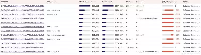 Kaito空投要不要卖，看看社区怎么说？